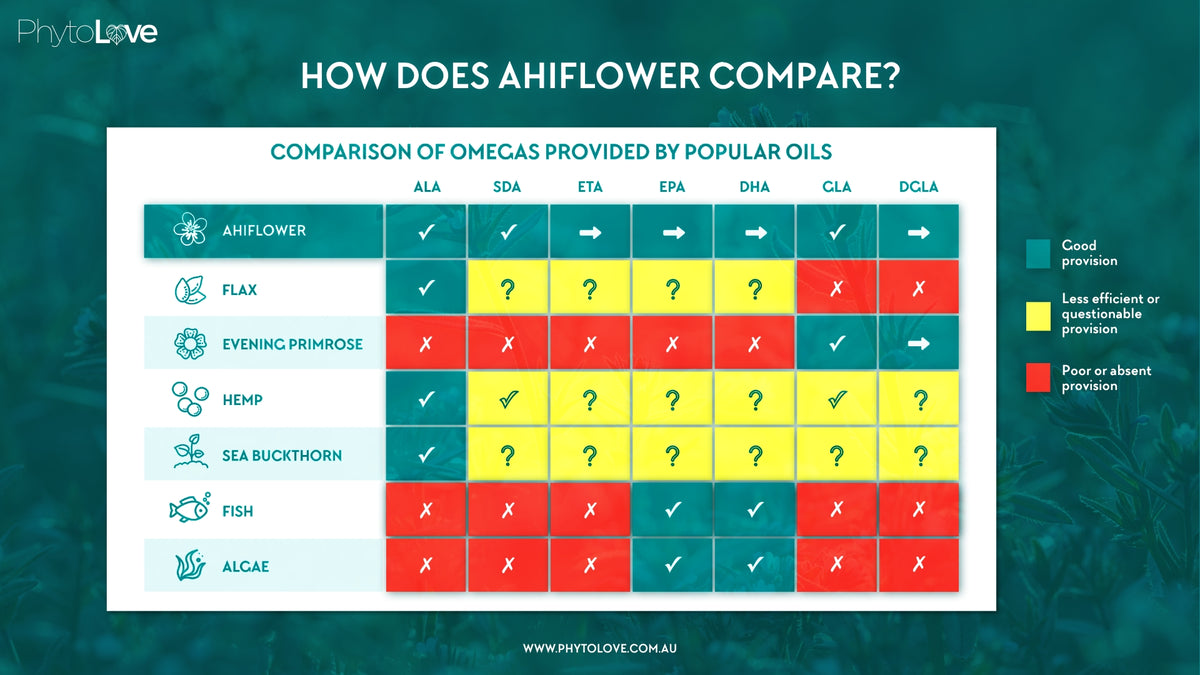 PhytoLove - Ahiflower Oil (90 caps)